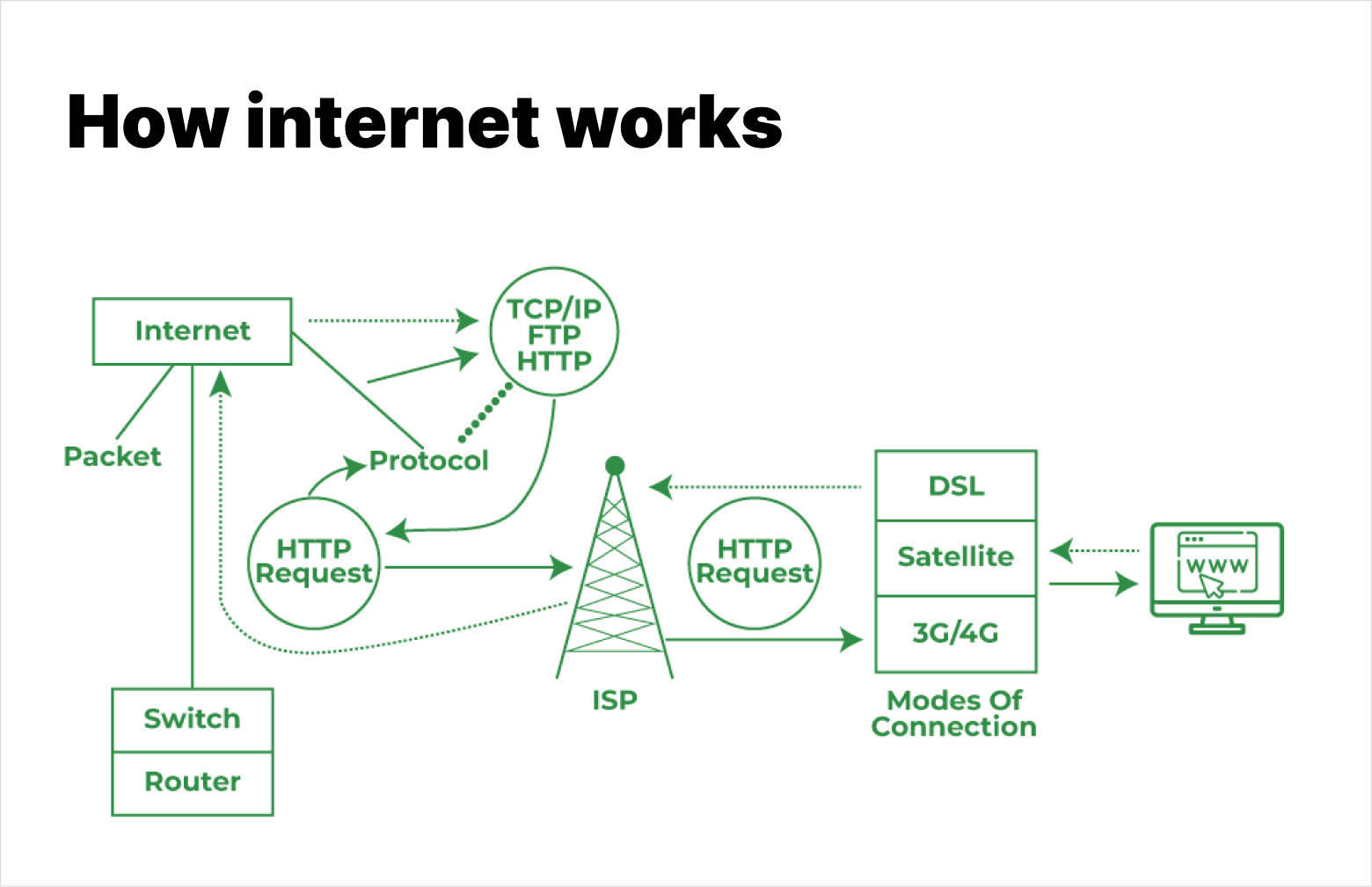 How internet works